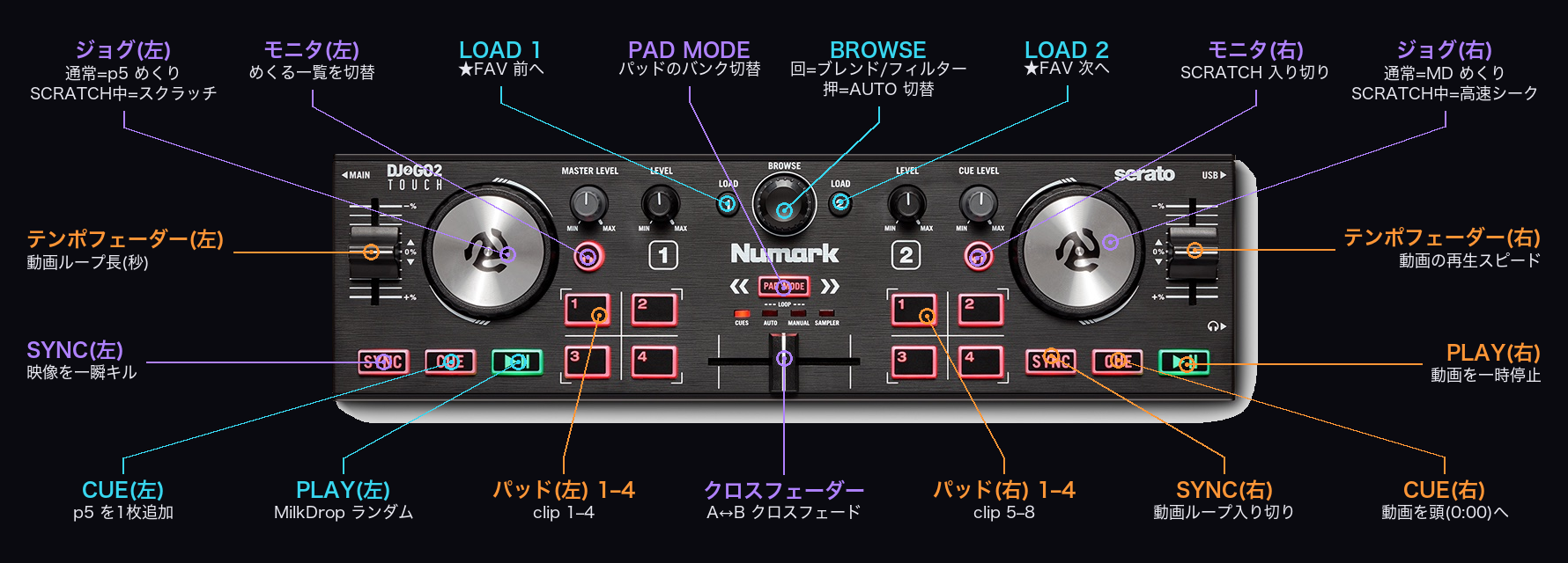 Numark DJ2GO2 Touch の VJam 割り当て図